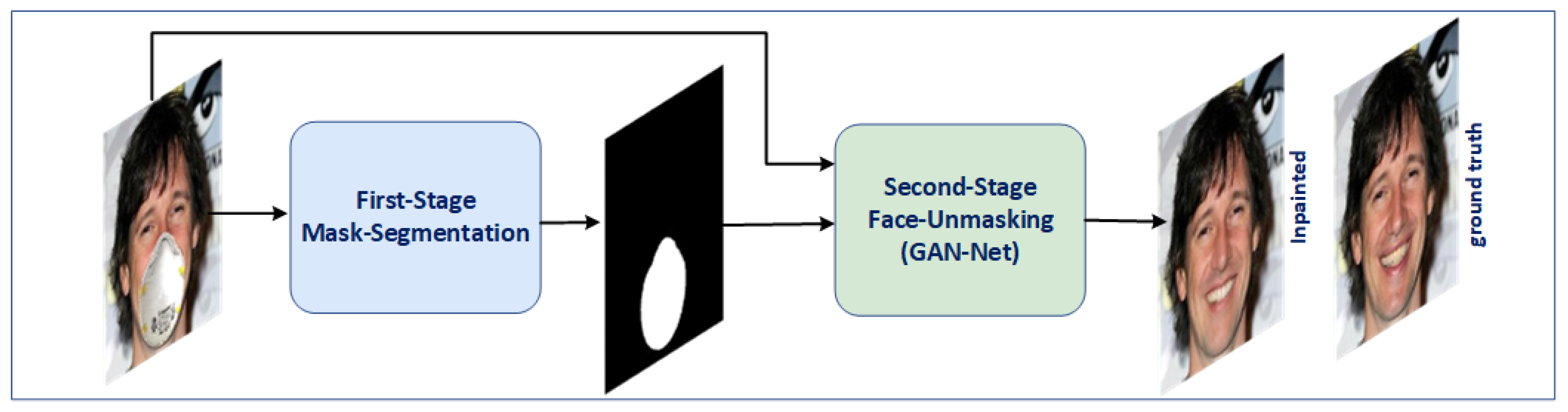 Two-stage approach for face unmasking