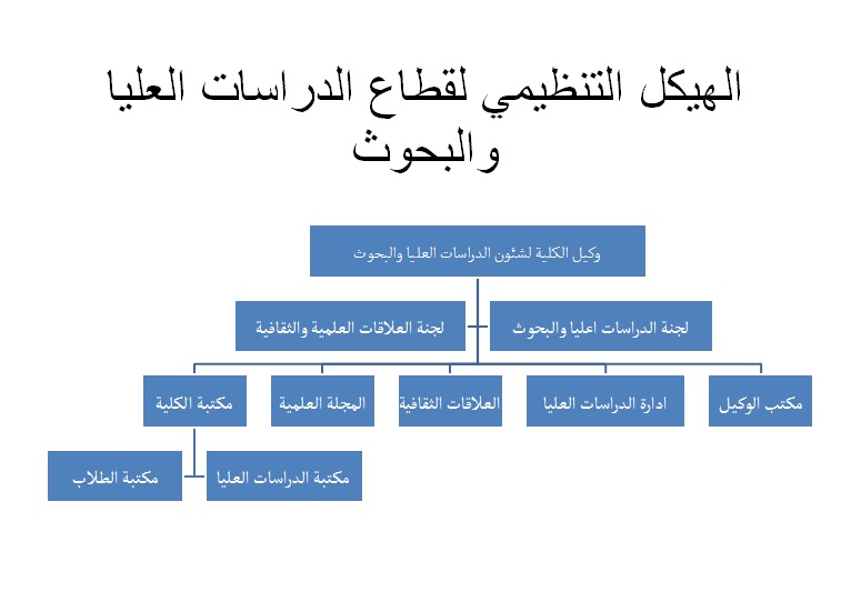 Postgraduate Organizational Structure