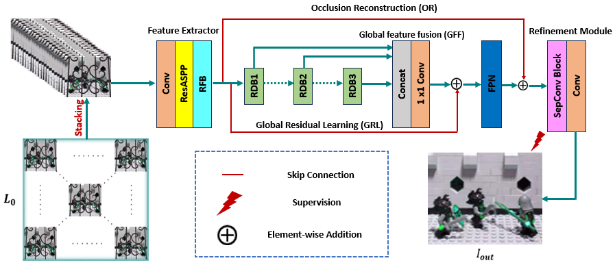Overall Architecture of LF-PyrNet for Occlusion Removal in Light Field Images, Consisting of Feature Extraction, Reconstruction, and Refinement.