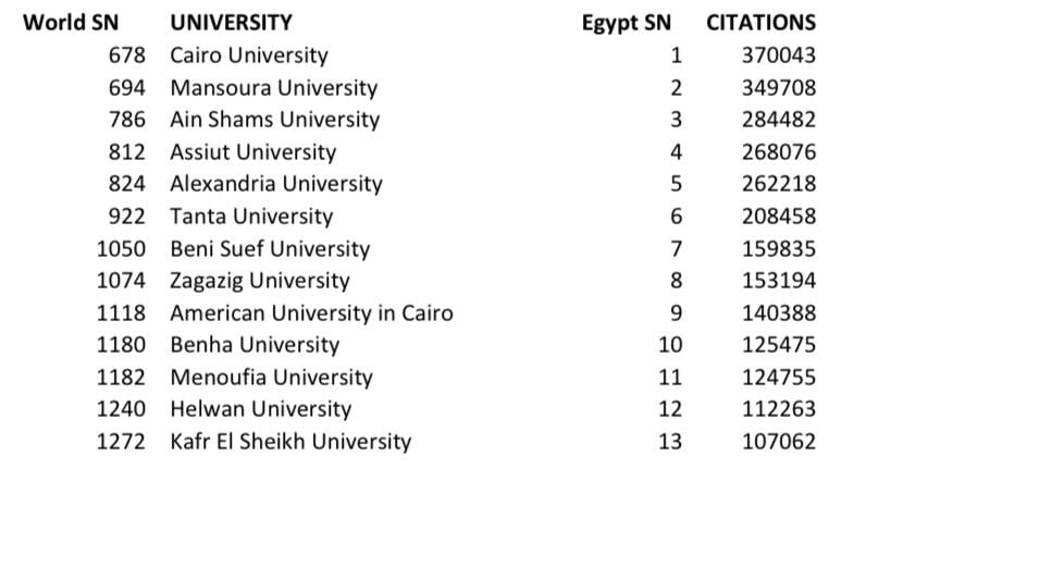 تصنيف ويبمتريكس يعلن نجاح جامعة أسيوط فى تحقيق 35 ألف استشهاد زيادة لأبحاثها العلمية لتحتل المركز الرابع على مستوى الجامعات المصرية