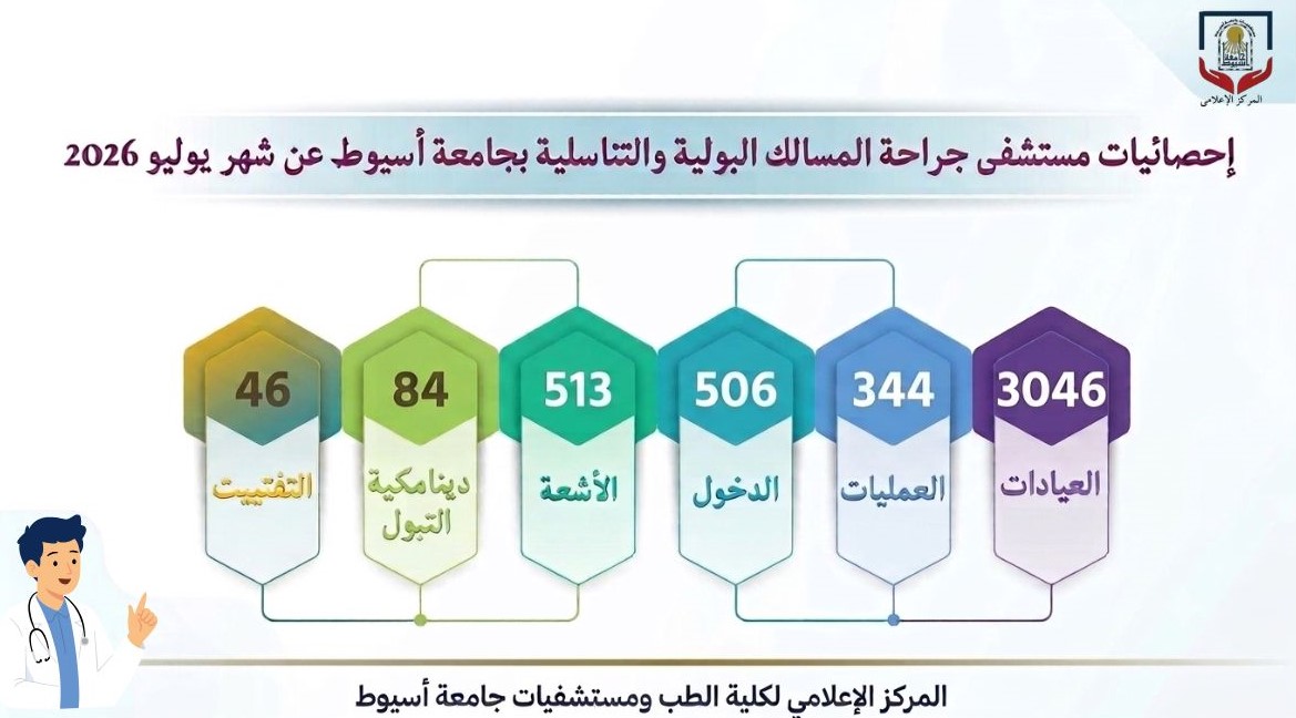 مستشفى جراحة المسالك البولية والتناسلية بجامعة أسيوط يستقبل (3046) حالة بالعيادات الخارجية خلال يوليو الماضي