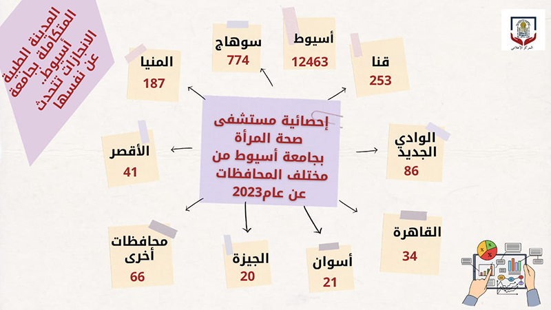 بالانفوجرافيك .. المدينة الطبية المتكاملة بجامعة أسيوط تكشف عن انجازاتها