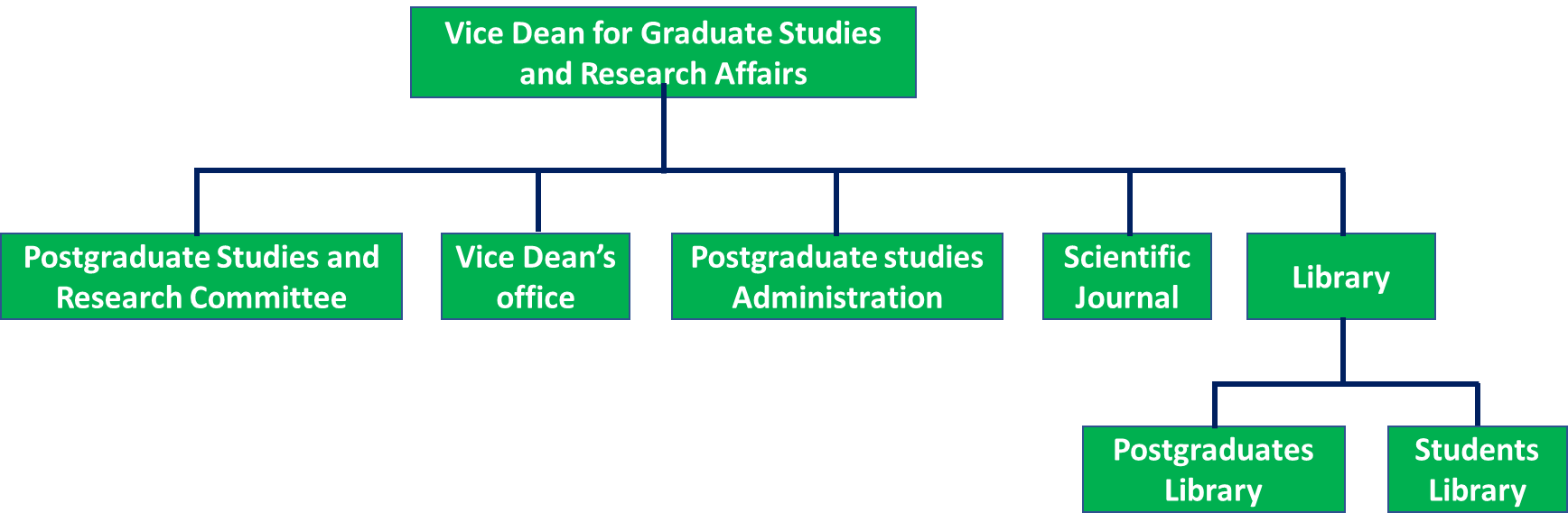 Postgraduate Organizational Structure | Faculty of Sugar and Integrated ...